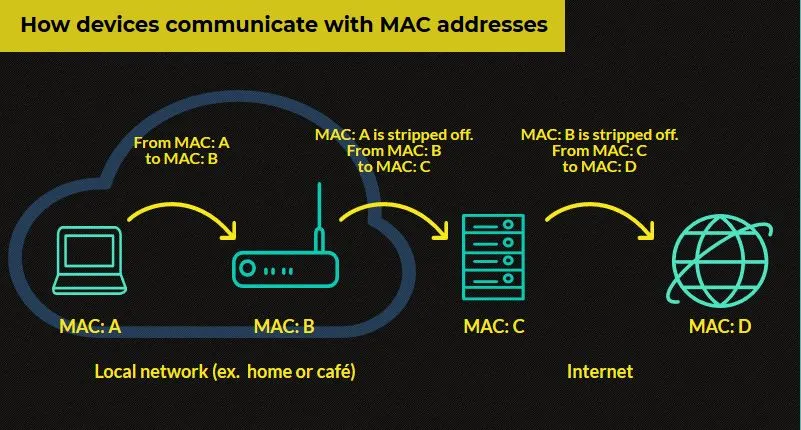 Does a VPN hide your MAC address? Why can some websites and social networks still "see" you even when using a VPN?